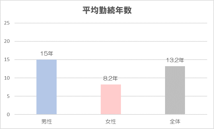 NTT都市開発　平均勤続年数